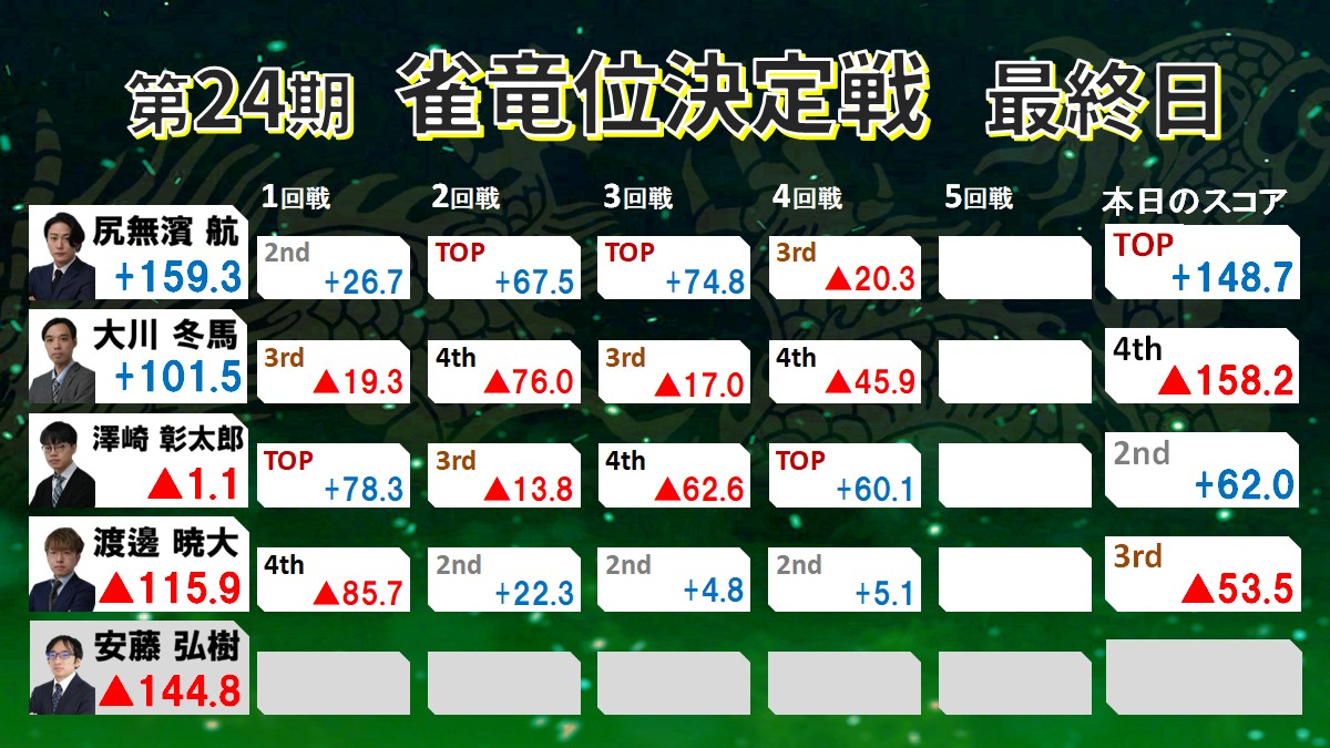 日本プロ麻雀協会 tweet media