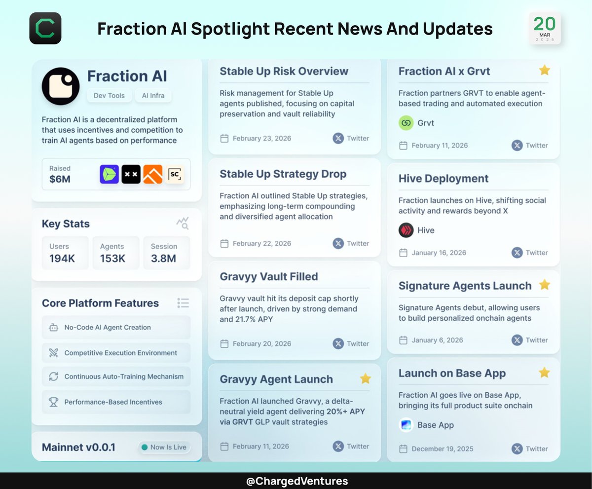 ChargedVentures's tweet photo. Fraction AI Spotlight. Recent News and Updates
@FractionAI_xyz has rolled out several updates, including Stable Up updates, new agent launches, and expanded integrations with platforms like @grvt_io and @hiveblocks.
Below is a closer look at #FractionAIโs recent milestones. https://t.co/ZN9dvpzHaM