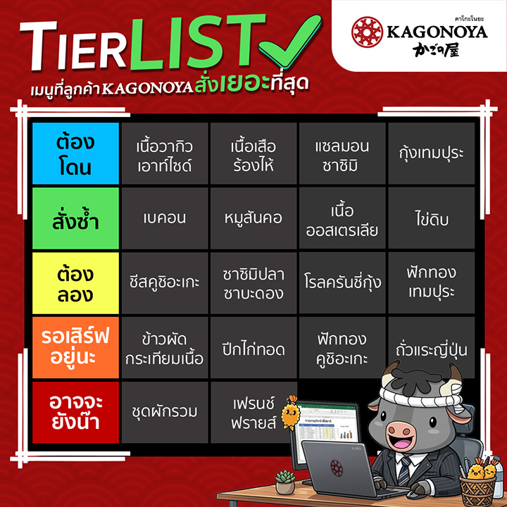KagonoyaTH's tweet photo. เมนูไหนใน tier list คือ No.1 ในใจเมื่อมาที่ KAGONOYA? 🍲✨
และยังมีอีกมากกว่า 20 รายการ ที่สั่งได้แบบไม่อั้น
ที่ Kagonoya ทุกสาขา🥢
📍 Mega Bangna (โซน Food Walk) ชั้น 1
📍Central พระราม 9 ชั้น 7
📍Mercury Ville ชิดลม ชั้น 2 
📍Siam Discovery ชั้น 3
#KagonoyaThailand #บุฟเฟ่ต์ https://t.co/2KKM9SBRjl
