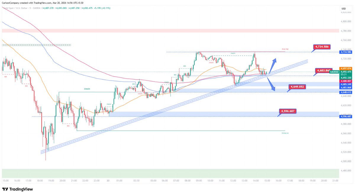 goldanalyst13's tweet photo. #Gold short Outlook
Gold is testing a key support zone near 4,683 with resistance at 4,734, forming a tight range.
Bias: Slightly bearish below resistance

Free trials available join now : https://t.co/tw8aOFegXu

#XAUUSD $XAUUSD #Altin https://t.co/BgfaGENhJ0