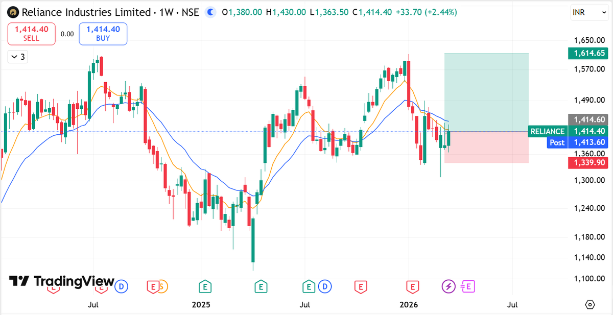 Rahulku42424809's tweet photo. 🔥 RELIANCE – BTST TRADE

👉 Buy Near: 1405–1415
🎯 Target: 1450 / 1480+
🛑 SL: 1339
⚡ Weekly support + bounce setup
📊 Large cap = safer BTST
📲 Join: https://t.co/M3wL8Sc3BR https://t.co/tUuSebtZIo
