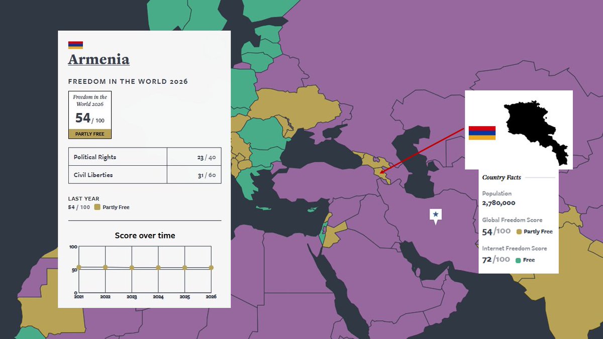 Publication par <a href="/freedomhouse/">Freedom House</a> de son indice 2026 de la liberté dans le monde 

Plus que jamais l’Arménie 🇦🇲 est un îlot de liberté encerclé :

🇦🇲 Arménie 54 (=)
🇬🇪 Géorgie  51 (-4)
🇹🇷 Turquie  32 (-1)
🇷🇺 Russie 12 (=)
🇮🇷 Iran  10 (-1)
🇦🇿 Azerbaïdjan 6 (-1)
