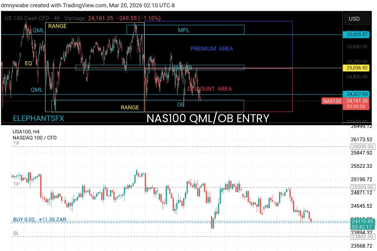 NASDAQ QML/OB ENTRY 
#NAS100 DAY&amp;SWING TRADE 
SMART QUASI CONCEPT 
#SmartQuasiConcept #ElephantsFX #forexsignals #forextradingforbeginners