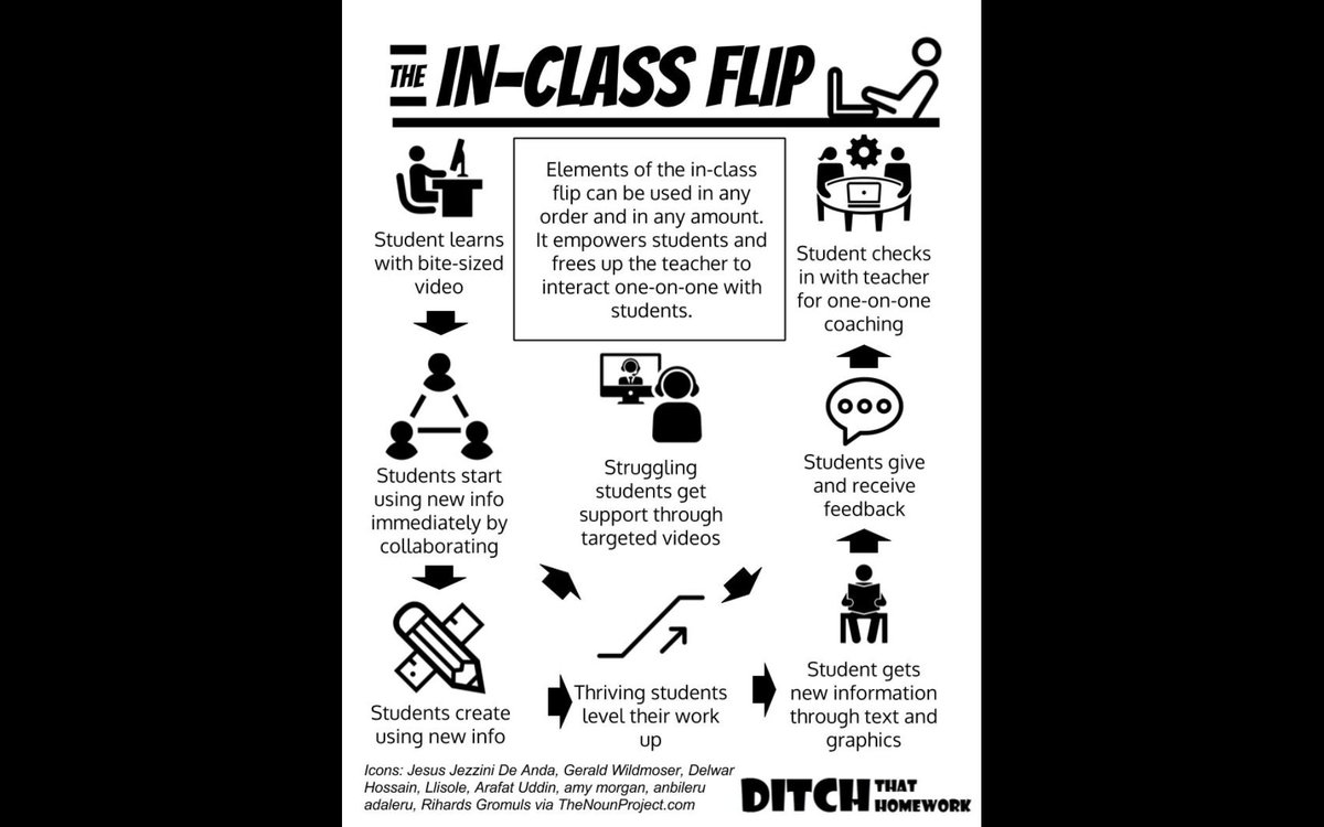 m_inquietos's tweet image. #AulaInvertida #FlippedClassroom