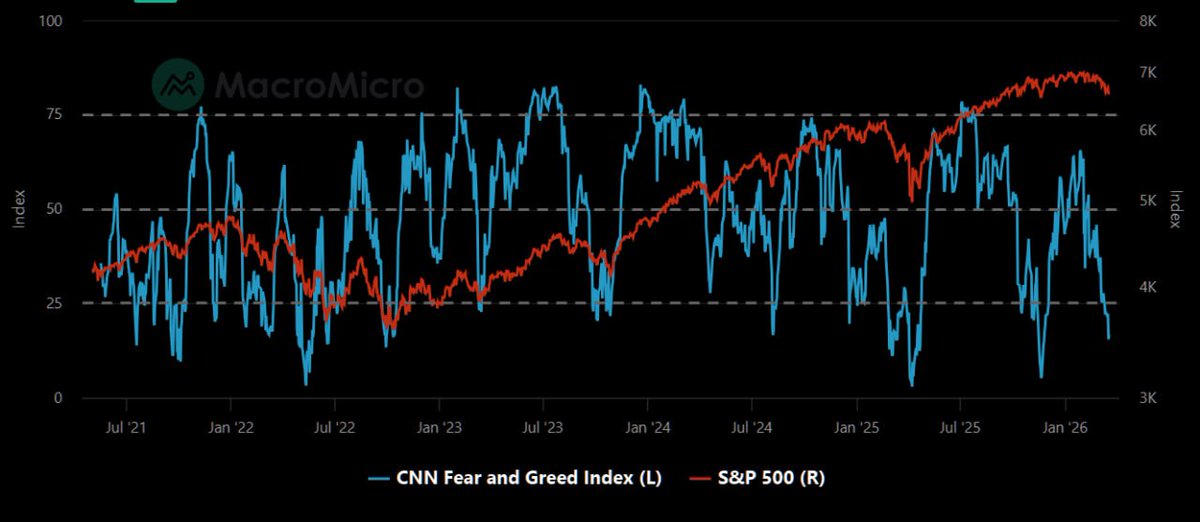 zeygosit's tweet photo. The CNN Fear & Greed Index has fallen into extreme fear territory, with retail investor sentiment readings pointing to a marked increase in bearishness. From a contrarian perspective, this is often a constructive signal for the market: when pessimism becomes so widespread, much of the bad news is likely already priced in, creating the conditions for either a rebound or at least a stabilization phase in equities.