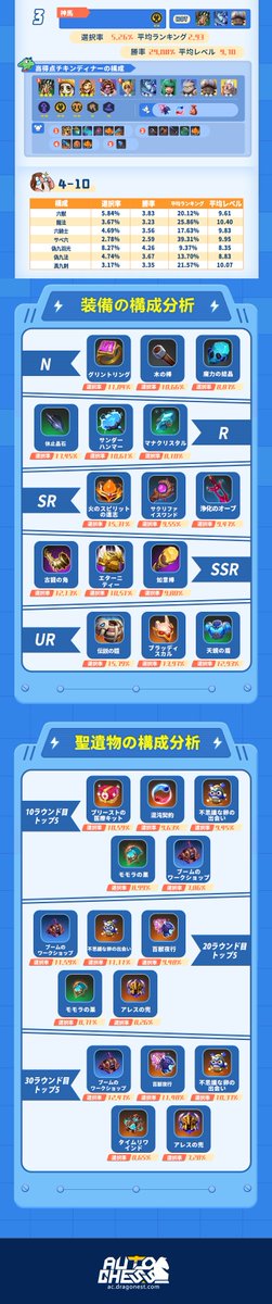 AutoChess_japan's tweet photo. オートチェスバランス週間レポート0309~0315 https://t.co/xnMv3ldZQq
