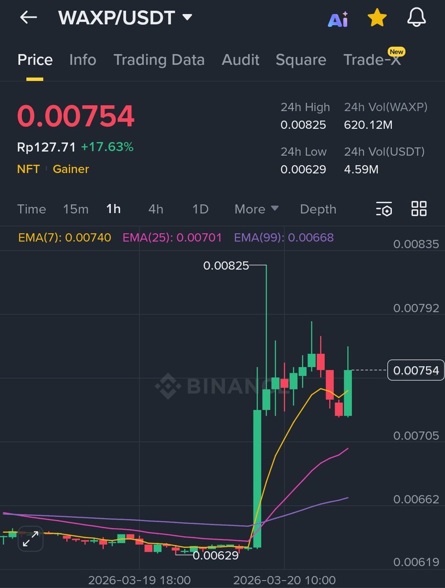 Can $WAX touch $0.1 this month ?

#wax #binance #crypto #btc #bnb #bitcoin #cryptocurrency #eth #ethereum