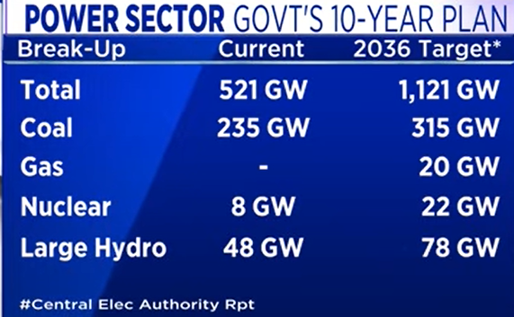 arparekar's tweet photo. Bharat Electricity Summit 2026 Announcements:  

1. Material change in the energy basket with solar, wind & hydro growing meaningfully vs traditional methods such as coal based (PFA).  

2. Overall power generation capacity to more than double by 2036 to total 1121 GW out of which Solar will 509 GW (~50%), Coal (~28%, down from 45% contribution as of now), Wind (~14%) will be third largest segment  

3. New transmission lines ~1,37,500 km transmission lines to be setup and 8,27600 MVA substation capacity to be installed  While, this happens old transmission lines may as well need upgrades  

In a Nutshell, any company aiding in this journey benefits with better demand - likes of equipment manufacturers - like transformers, power equipment & power systems, cable & wires also EPC players catering to this space.  

There could be near term hiccups due to raw material cost spike, but don't forget this theme will play out over next decade  

#power #renewables #transformers #powersystems #kei #polycab #transrail #qualitypower #taril #tdps