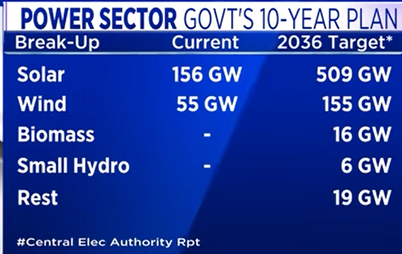 arparekar's tweet photo. Bharat Electricity Summit 2026 Announcements:  

1. Material change in the energy basket with solar, wind & hydro growing meaningfully vs traditional methods such as coal based (PFA).  

2. Overall power generation capacity to more than double by 2036 to total 1121 GW out of which Solar will 509 GW (~50%), Coal (~28%, down from 45% contribution as of now), Wind (~14%) will be third largest segment  

3. New transmission lines ~1,37,500 km transmission lines to be setup and 8,27600 MVA substation capacity to be installed  While, this happens old transmission lines may as well need upgrades  

In a Nutshell, any company aiding in this journey benefits with better demand - likes of equipment manufacturers - like transformers, power equipment & power systems, cable & wires also EPC players catering to this space.  

There could be near term hiccups due to raw material cost spike, but don't forget this theme will play out over next decade  

#power #renewables #transformers #powersystems #kei #polycab #transrail #qualitypower #taril #tdps