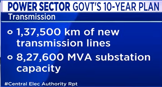 arparekar's tweet photo. Bharat Electricity Summit 2026 Announcements:  

1. Material change in the energy basket with solar, wind & hydro growing meaningfully vs traditional methods such as coal based (PFA).  

2. Overall power generation capacity to more than double by 2036 to total 1121 GW out of which Solar will 509 GW (~50%), Coal (~28%, down from 45% contribution as of now), Wind (~14%) will be third largest segment  

3. New transmission lines ~1,37,500 km transmission lines to be setup and 8,27600 MVA substation capacity to be installed  While, this happens old transmission lines may as well need upgrades  

In a Nutshell, any company aiding in this journey benefits with better demand - likes of equipment manufacturers - like transformers, power equipment & power systems, cable & wires also EPC players catering to this space.  

There could be near term hiccups due to raw material cost spike, but don't forget this theme will play out over next decade  

#power #renewables #transformers #powersystems #kei #polycab #transrail #qualitypower #taril #tdps