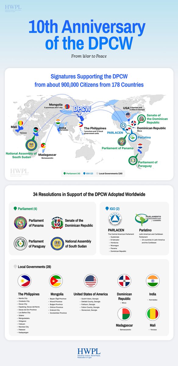 peterpen33's tweet photo. Peace is not a dream.
It’s a design problem.
https://t.co/wXDGpoBmfI

#DPCW #Proclaim #10th_Anniversary
#HWPL #ManHeeLee #WorldPeace #Interfaith https://t.co/gxmYqXVJBv