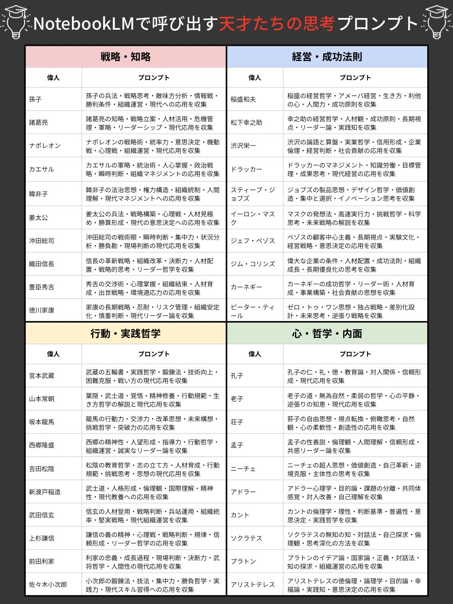 ai_jitan's tweet photo. NotebookLMの「ソースを探す」に
コピペするだけで

偉人の思考を呼び出せる
専用プロンプトを作りました。

孫子、信長、ジョブズ、ドラッカー…

戦略・経営・哲学・行動の
全4カテゴリ40人分を
1枚にまとめてます。

保存して使ってください👇 https://t.co/vZl6z2B6Kt