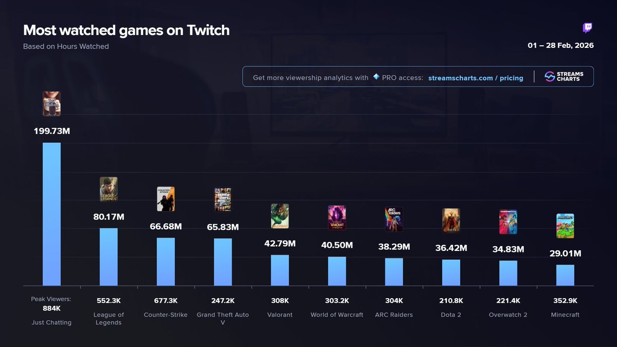Streams Charts 🇺🇦 tweet media