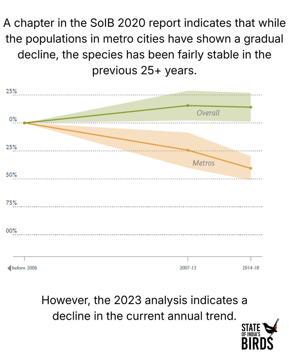 State of India's Birds tweet media