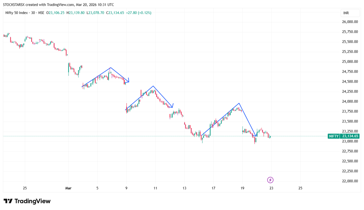 StockStarsX's tweet photo. CARRYING PUTS FOR MONDAY MARKET
#NIFTY TREND CONTINUES TO BE SELL ON RISE , MONDAY WE MAY SEE 22800/22850 SPOT , ANY RISE MUST GET SOLD UNTIL THEN , PROVIDED ANY DE-ESCALATION IN THE CURRENT GEOPOLITAL TENSIONS DONT ARISE
#NIFTY #BTST #SENSEX #BANKNIFTY #BANKEX https://t.co/8L7ApHH9ix