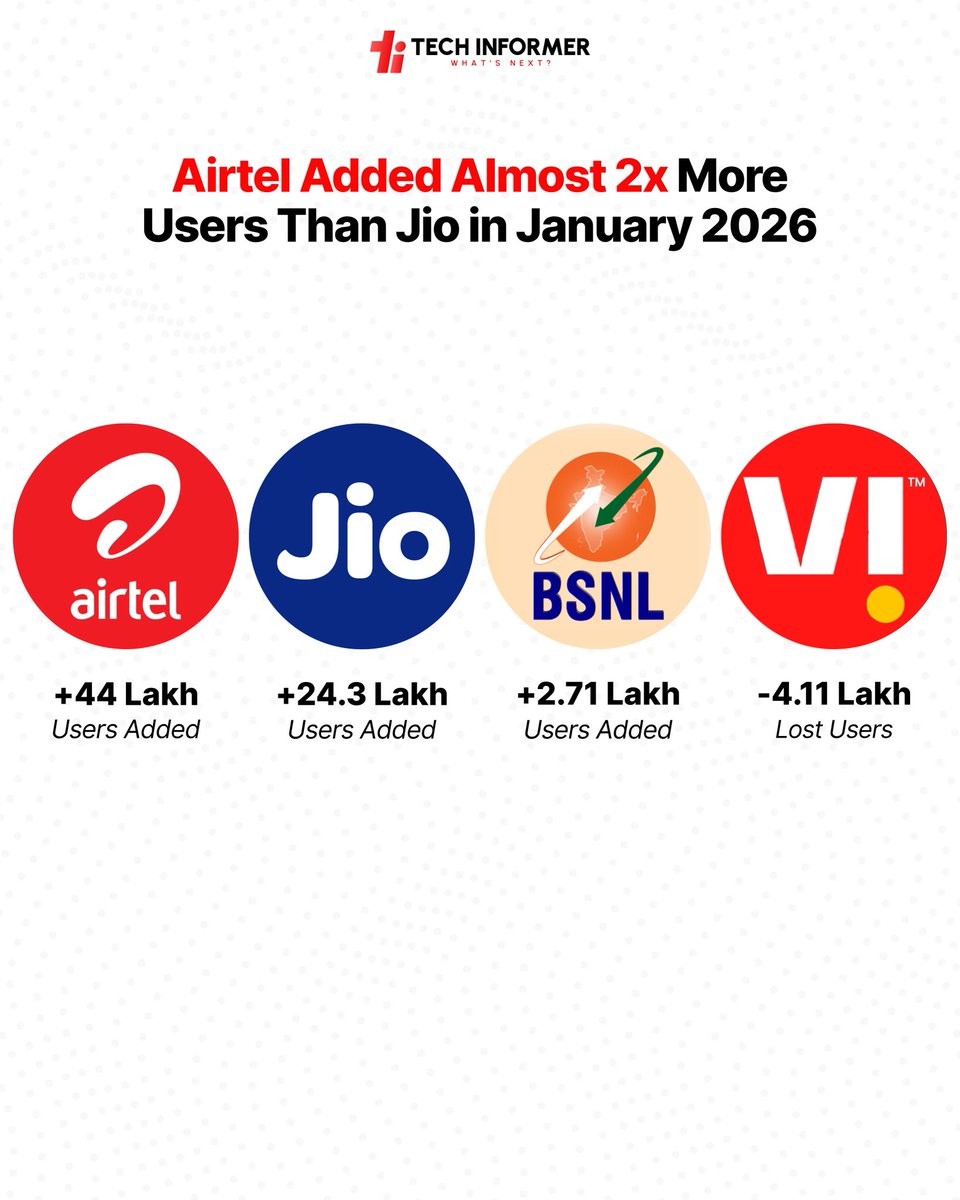 Tech_Informer_'s tweet image. Which network are you currently using? Share your choice below.

Source: TRAI

#TechInformer 
#Jio #Airtel #BSNL #VodafoneIdea