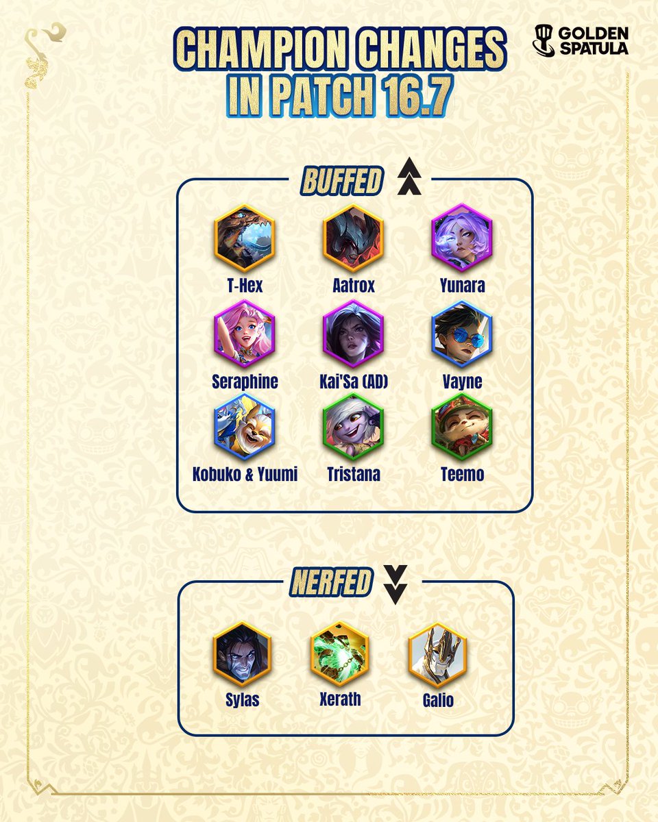 goldenspatula's tweet photo. Check out the Champion changes in Patch 16.7! Which champion has been your most favourite? 📜🔥
Play Golden Spatula now — Up! Up! Win!
👉 https://t.co/EFvRUxcggq
#GoldenSpatula #GSNewSet #GSinRuneterra #Learn2GS https://t.co/I2bn7RbVBS