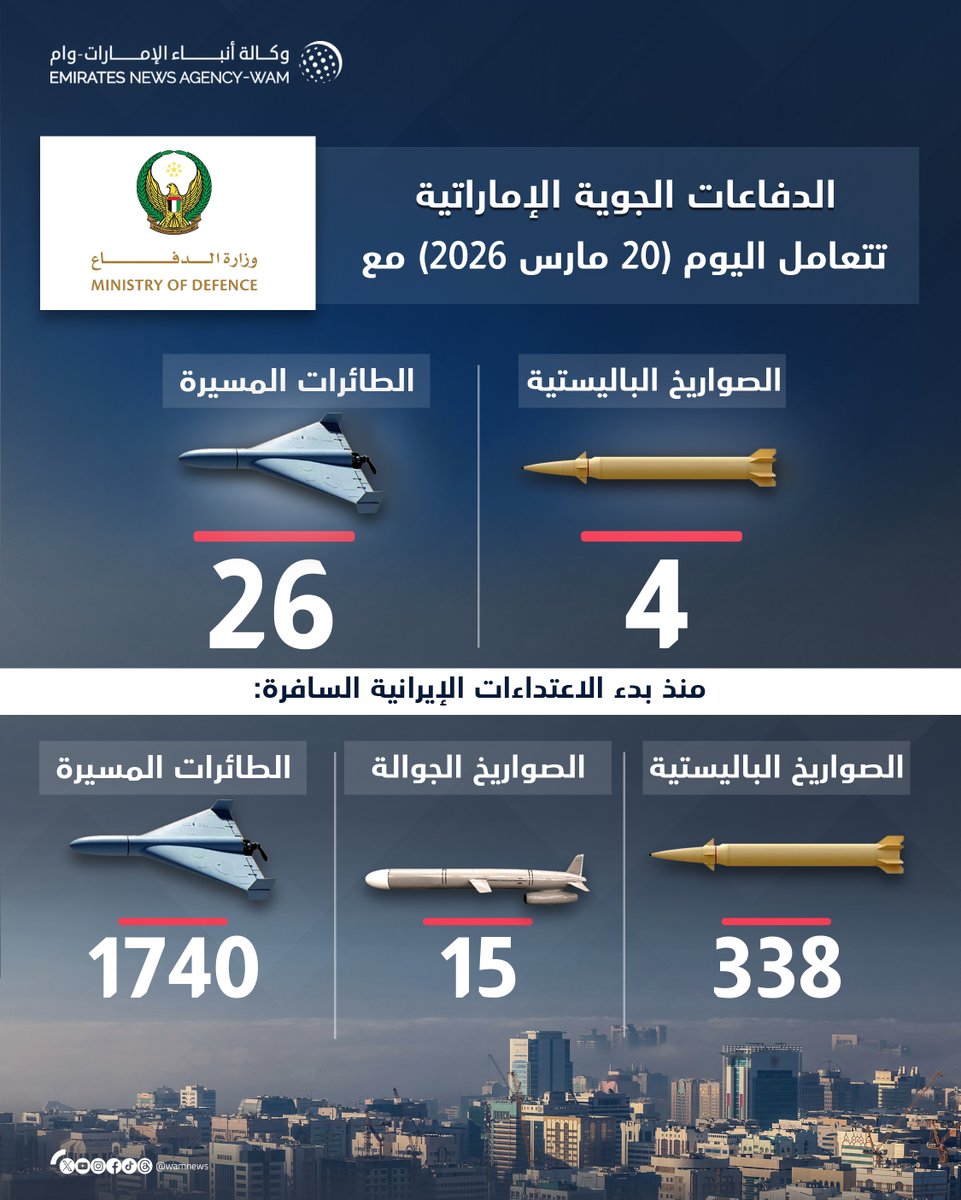 الدفاعات الجوية الإماراتية تتعامل مع 4 صواريخ باليستية و26 طائرة مسيرة

#وام 

wam.ae/a/bzarpzz