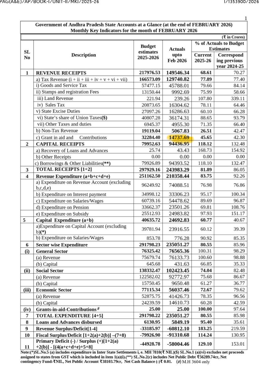 rj_4_all's tweet photo. Grant in Aid From Central Govt.

FY 2023-24 : 34.7K Crores 

FY 2024-25 : 20.18K Crores (14.5K Crores)⬇️ 

FY 2025-26 (Upto Feb) : 14.73K Crores (5.45K Crores) ⬇️ 

Double Engine Sarkar Annaru, 2 FYs Lo Almost 20K Crores Thakkuva Vachindi…

#JustAsking #DataSpeaks #DataSaysThat 
Say No To #ArugulaMeedhaMuchatlu