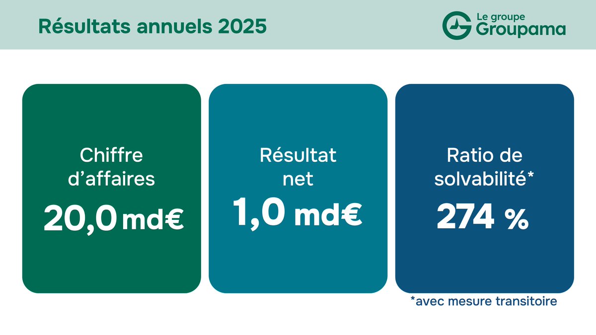 Groupe Groupama tweet media