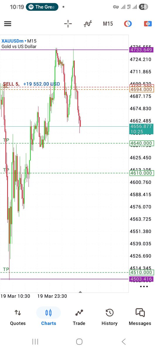 Wealth_Line's tweet photo. All through the week, as always, my $Gold trades kept delivering profitable results.
Today is no exception. It's #Friday and yet again another WIN on #Xauusd
Keeps getting better like fine wine. 🥂
#TraderLife
#forex
#Xauusd
#skill
#focus https://t.co/feniPmk7y5