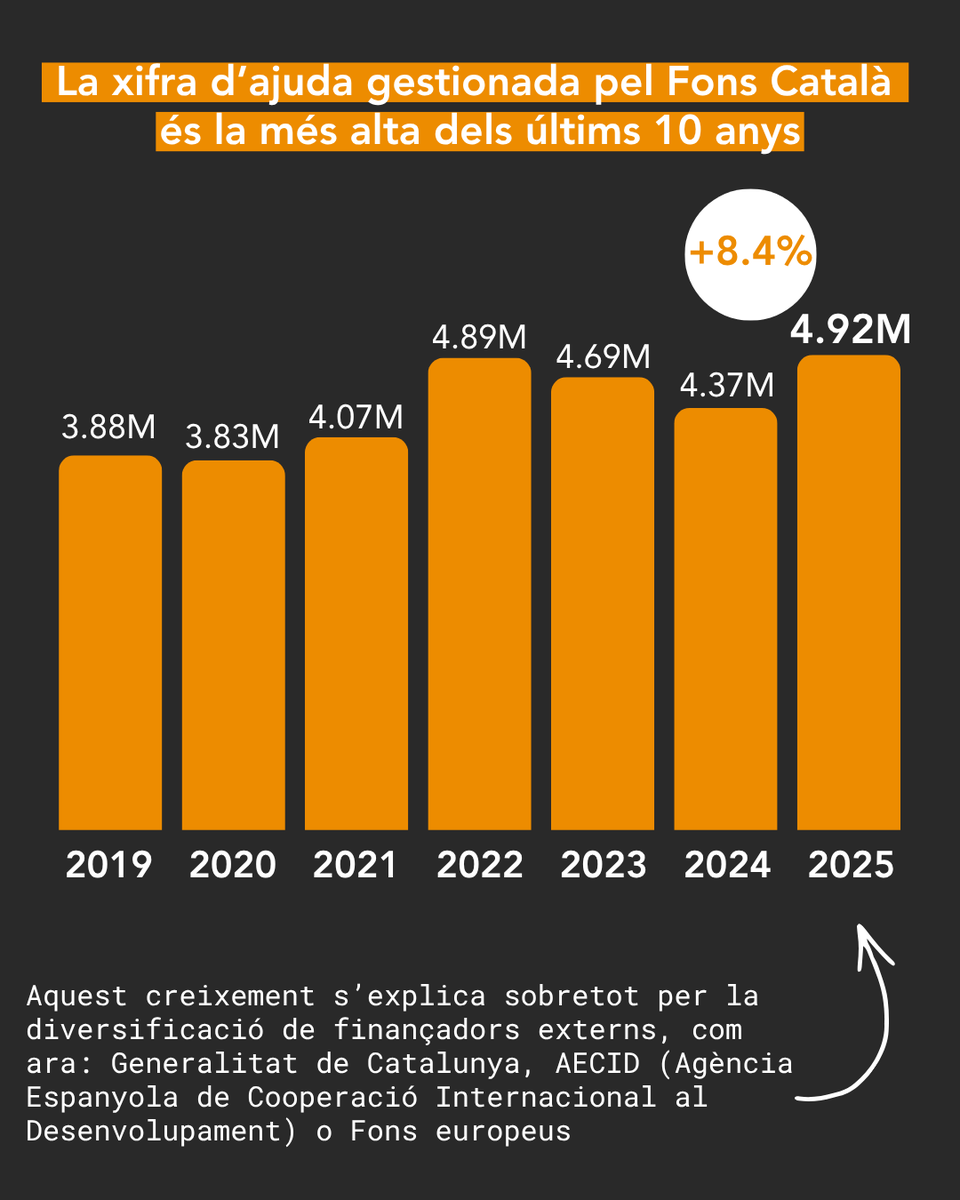 FonsCatalàCooperació tweet media