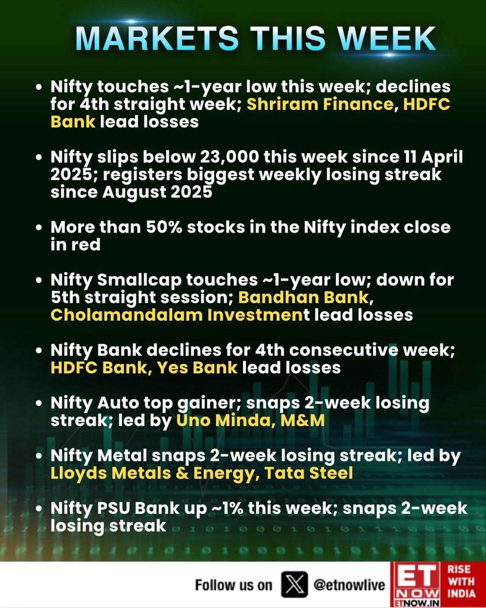 ETNOWlive's tweet image. #MarketAlert | Nifty touches ~1-year low this week; declines for 4th straight week; Shriram Finance, HDFC Bank lead losses

Here's how the market panned out for this week👇

 #Nifty50 #StockMarkets #StockMarketIndia