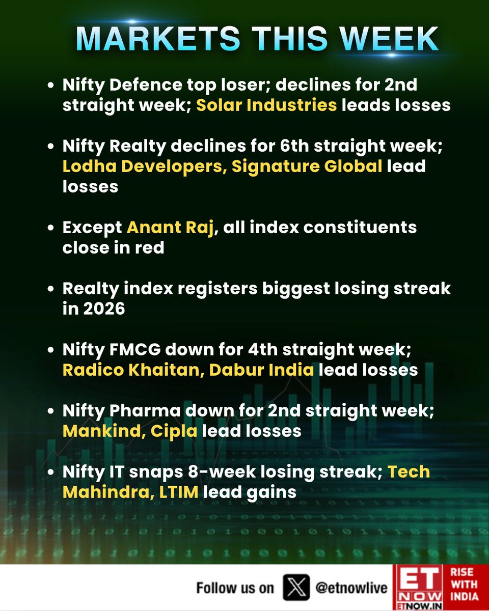 ETNOWlive's tweet image. #MarketAlert | Nifty touches ~1-year low this week; declines for 4th straight week; Shriram Finance, HDFC Bank lead losses

Here's how the market panned out for this week👇

 #Nifty50 #StockMarkets #StockMarketIndia