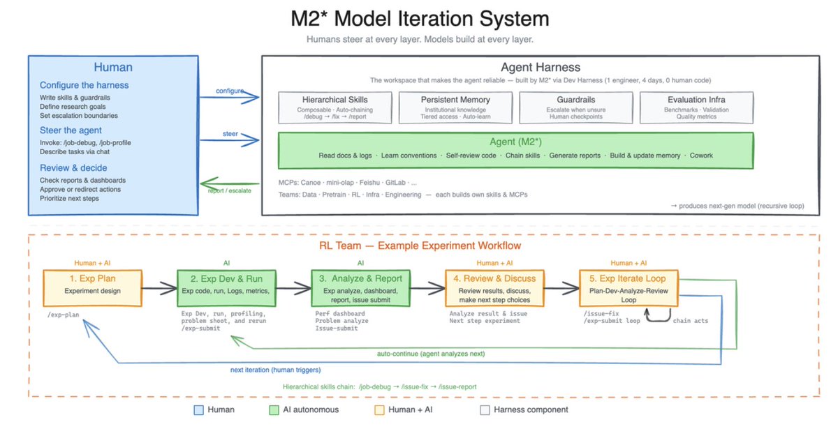 GiadaF_'s tweet photo. MiniMax M2.7 just dropped and the architecture shift is significant: it's the first model deeply participating in its own evolution through autonomous agent harnesses.

Not just iterating on benchmarks. The model is building its own skills, optimizing its own scaffolds, and running 100+ autonomous loops to improve itself.

Thread 👇