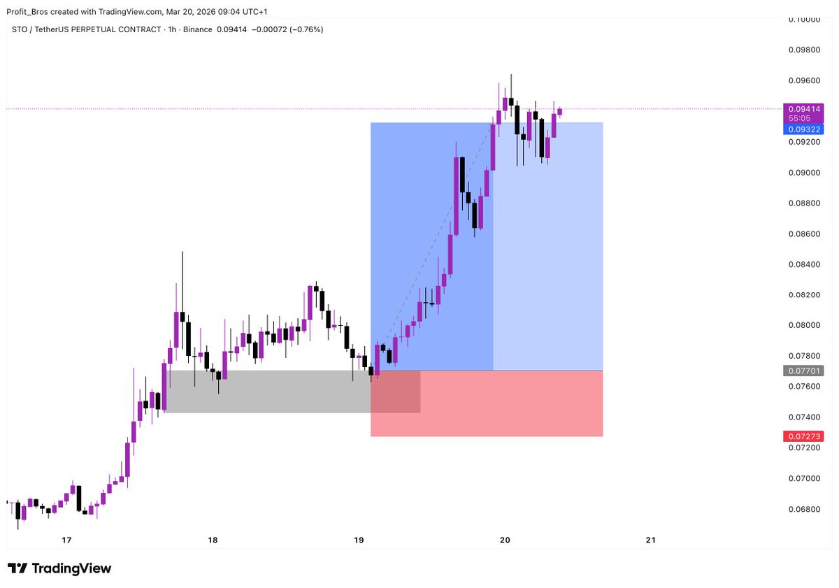 Shineview_'s tweet photo. #STO CHART/ANALYSIS 📊

Congrats To All ProfitBros VIP Subscribers 

Free Signals: https://t.co/QscGz3XAD6

$AMD $INTC $QCOM $TXN $ADI $ASML $LRCX $KLAC #Altın #Gümüş #Platin $BTC $XPL $BNB https://t.co/atUVT42VU3