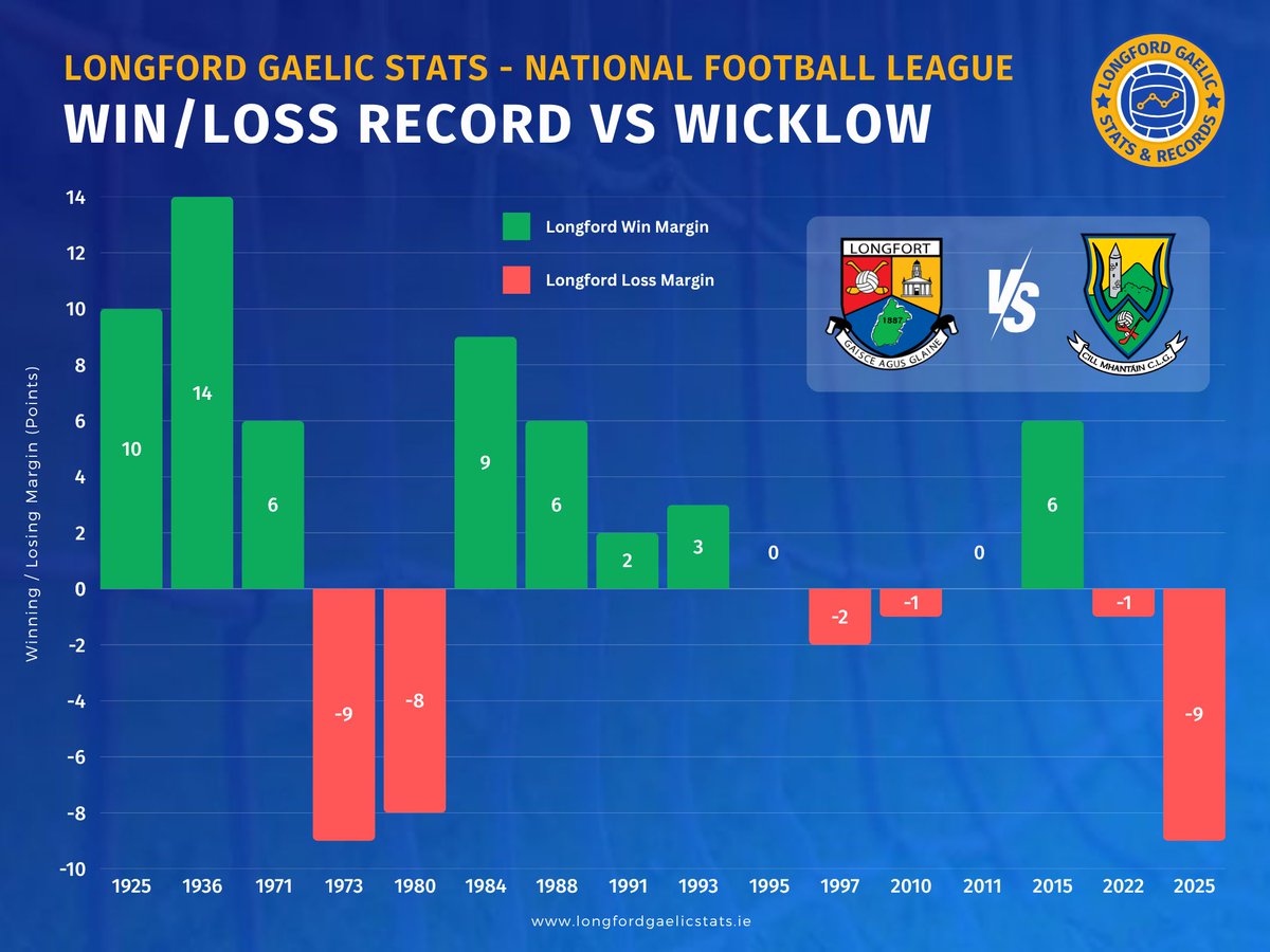 Longford Gaelic Stats tweet media