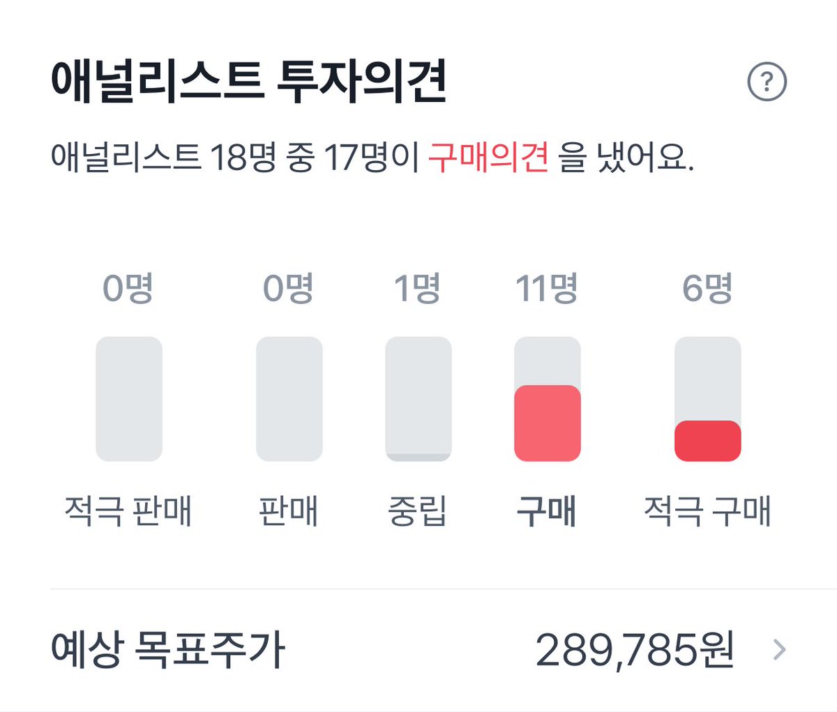 zzimis's tweet photo. 주식 때문에 많이 팔로우 왔는데 !!
저는 주식 공부 안 하는 사람이고
현재 단타 X, 장기투자 위주로 합니다 !!

먼저 종목 공유 바로 들어갈게요~!

1. <오라클, 크리도 테크놀리지>
무조건 오르는 주식이에요!!! 😏😏😏

지금당장 떨어지면???
오히려 좋다 <<< 제가 더 싸게 계속 구매할 수 있는 거니까요
너무 조급해하지 마시고
그냥 가만히 놔두고 열심히 모으시면 됩니다

2. <주식 선택하는 방법>
무조건 애널리스트 투자의견 참고하는 건데요!

두번째 사진처럼 구매와 적극구매가 많은 경우에는 대부분 1-2년 사이에 주가가 확 올라요~!
(중립 많은 경우는 비추 ㅋㅋ 경험담입니다)

3. <조급해하지 말자>
실제로 크리도 테크놀리지 구매했을 때예요. 2024년에 구매했을 땐 3만이었는데, 2년이 지나니깐 17만으로 올랐어요!!
(이때는 저도 주린이라서 조급함 때문에 다 팔아버렸습니다 🥲)

4. <익절을 해야 하는 이유>
사실 오라클을 2024년에 구매했을 땐 16만 원에 구매했고, 한창 더 높았을 땐 50만원까지 갔었습니다... ㅋㅋ 고점이었을 때 절반이라도 팔았었다면 😭😭 하는 후회가 항상 있지만
손해 본 건 없으니까 아쉬울 것 없다! 생각합니다

5. <결론>
이 종목들을 지금 당장 구매하지는 않으셔도 됩니다!!
저점매수(하락세)가 가장 좋으니 1-2만원 대 주식 잘 찾아보시고 애널리스트 의견 참고해서 다들 더 좋은 종목 찾으시길 바랄게요 !!!

6. 마지막으로 하나 더
<나노 뉴클리어 에너지> 얘도 300퍼까지 올랐던 놈입니다 ㅎ 지금은 많이 떨어졌어요~~~ 저는 다 말했습니다