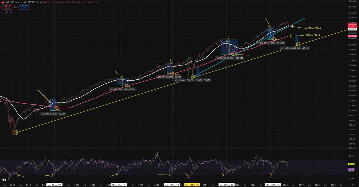 stealthscalper's tweet photo. Save for later,

- Now that even the most clueless retail investor has learned to pour money into the US stock market, it's not going to keep going up forever. 2026 is shaping up to be the period for a bigger correction.

- All the VUUA Greek investors will have a hard time facing reality.

- Every time SPX loses the 50w SMA finds a support at 200w SMA.

- Lose 200w SMA and tap the macro trend which connects 2008 - 2020 historical corrections.

- SPX overlaid on Gold. Historically, SPX tops first, then Gold follows. 1974 and 2008 confirm this pattern.

- Last correction for gold incoming in 2026-2027 and then it will continue its way to 5 digits.

#SPX #Technicalanalysis #XAU #Macroanalysis