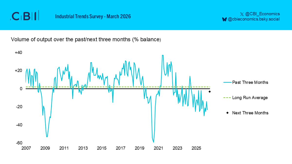 CBI Economics tweet media