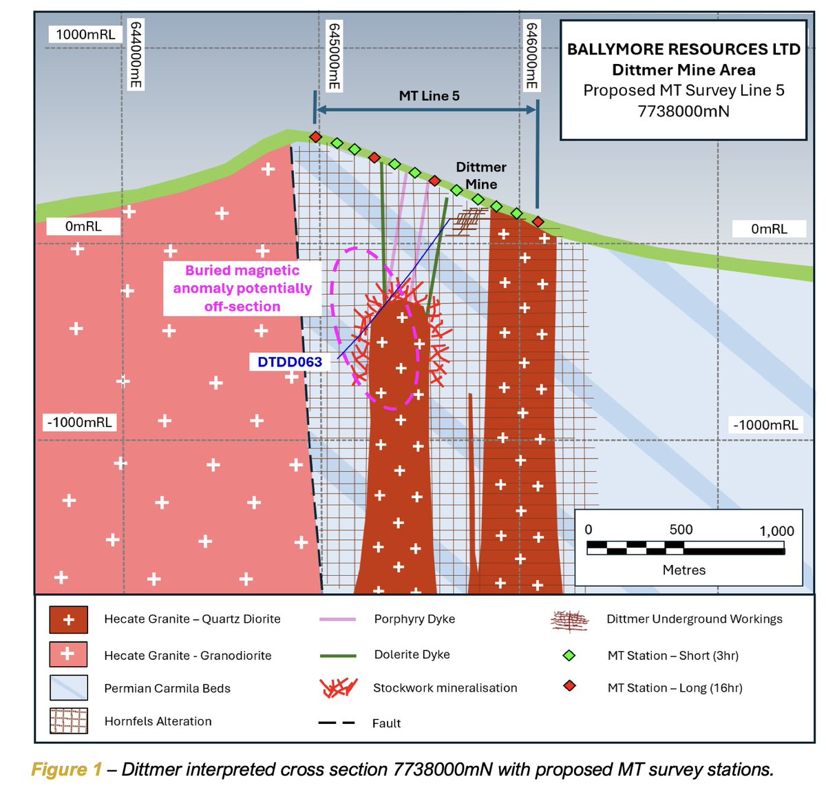 Cygnet_Capital's tweet photo. @BallymoreRes (ASX: BMR) secured A$383k via CEI Round 10, taking total government funding to ~A$1.37m over 3 years, plus a recent A$400k reimbursement.

The funding is going straight into geophysics:
• MT at Dittmer targeting a concealed porphyry system
• Gravity at Ruddygore across 32km strike

This is the key shift:
From early-stage concepts → systematic discovery execution.

Dittmer is now being tested as a covered Cu-Au system, not just a historical mine extension.

Ruddygore improves targeting across high-grade Ag-Pb-Zn and skarn systems.

Next up:
• Drilling resumes April
• MT + gravity programs through Q2
• Maiden MRE at Dittmer in Q3

Feels like groundwork being laid properly.

🔗 https://t.co/25j6eDbW8d