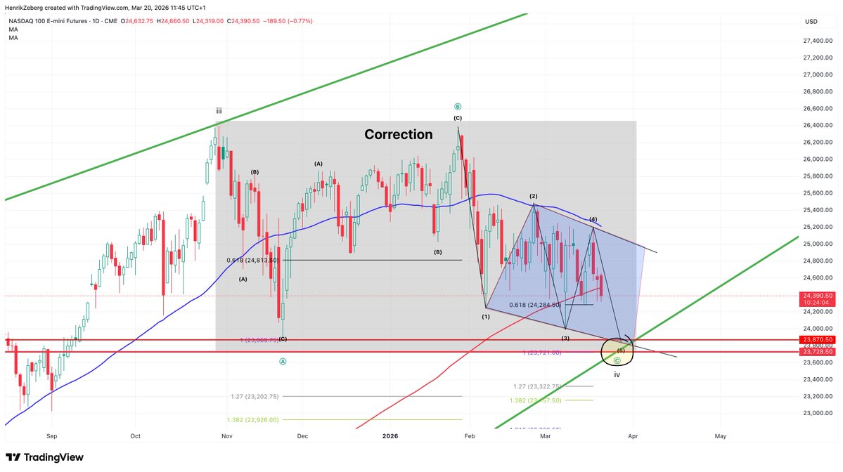Henrik Zeberg tweet media