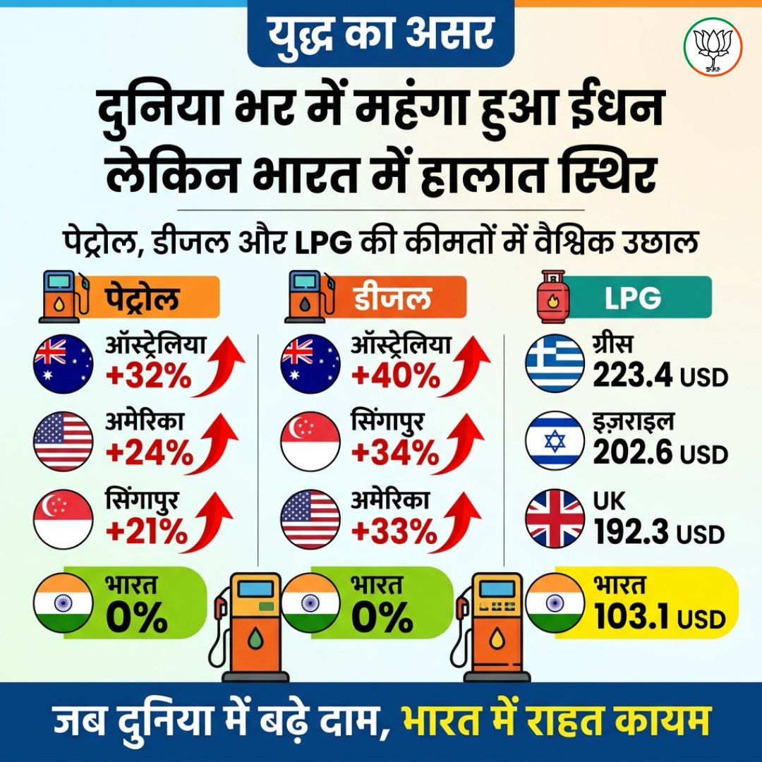 BJP4Chandigarh's tweet photo. दुनिया भर में महंगा हुआ ईंधन लेकिन भारत में हालात स्थिर....
#FuelPrices #IndiaEconomy #StableIndia #Chandigarh https://t.co/BkKjFjRh35