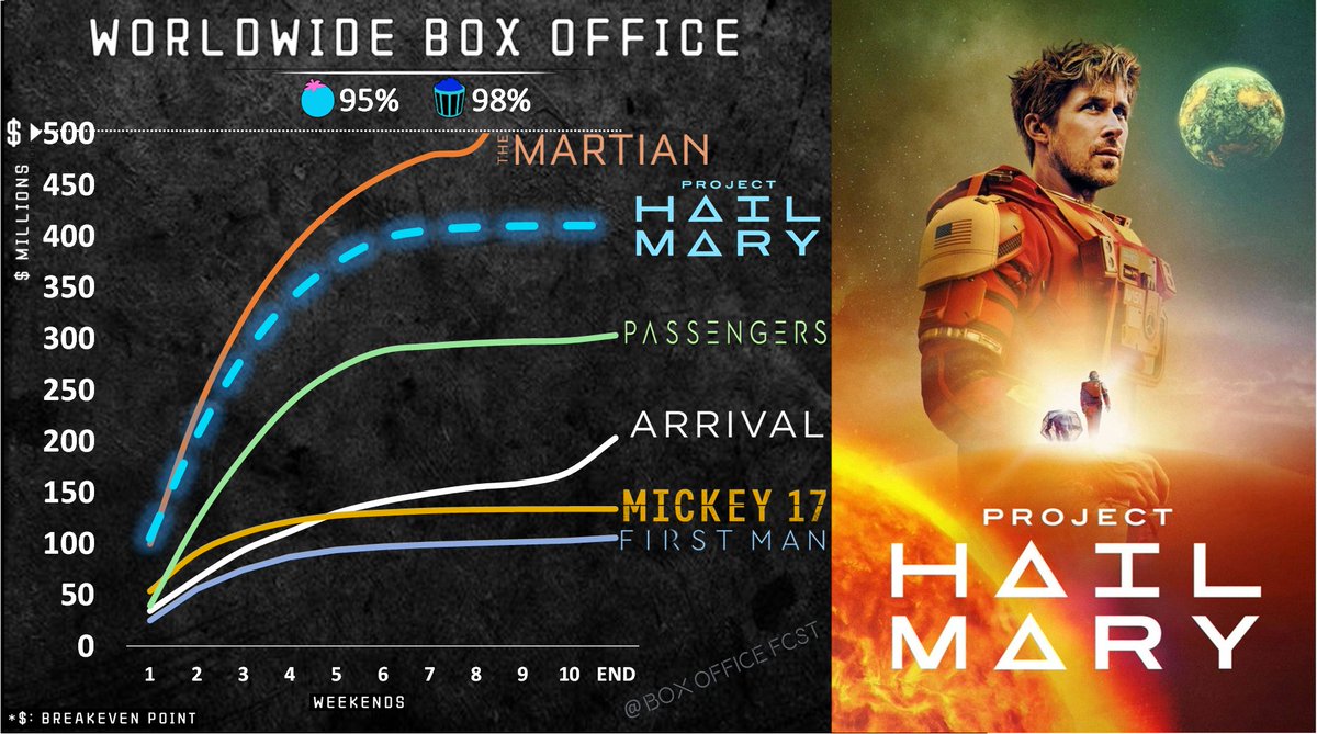 Box Office Forecast 🎬 tweet media