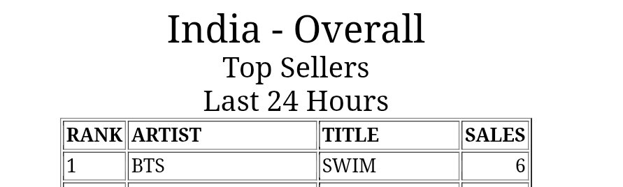 BTS India Charts⁷ 🇮🇳 tweet media