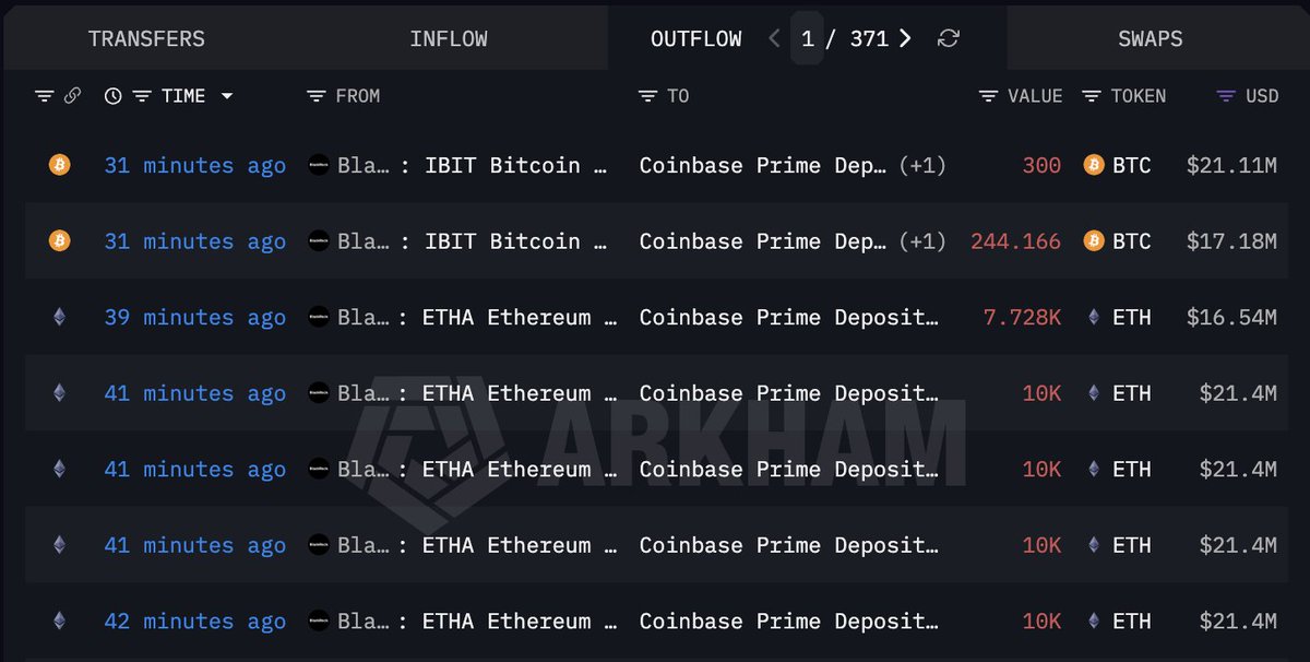 OnchainIns5699's tweet photo. BlackRock deposited 544 BTC ($38.29M) and 47,728 ETH ($102.14M) into Coinbase Prime, indicating significant institutional accumulation activity across both major cryptocurrencies.
$BTC #BTC #BITCOIN $BITCOIN #CryptoTwitter $ETH #Ethereum #Institutional #CryptoInflows #Trading #Blockchain #DigitalAssets