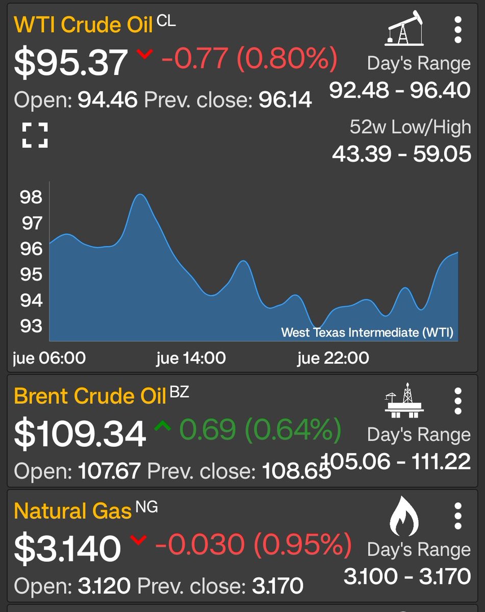 🛢️ Amigos muy buenos días 😊 #FelizViernes A continuación los precios del petróleo y gas natural a esta hora #Wti #Brent #NaturalGas #20marzo #oilandgas #oilprices #PetrolDieselPrice #Business #Friday 
Petroenergia.info