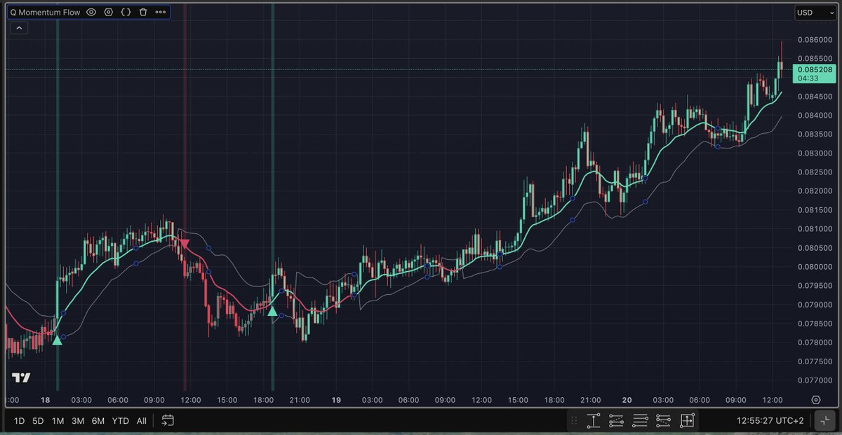 Quantora_Global's tweet photo. The wedge was clear. So was the momentum shift.
$VELVET 15m β three signals, three clean moves. LONG β SHORT β LONG. No noise, just structure.
π https://t.co/pZr4bDPUy6
#crypto #priceaction #Quantora https://t.co/zK3mNJafKG