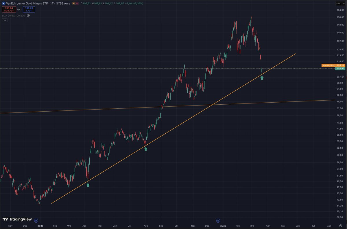 bozkaschi's tweet image. #GDX and #GDXJ (1d)  both  found support at the 2025 trendline.

#Gold #Miners