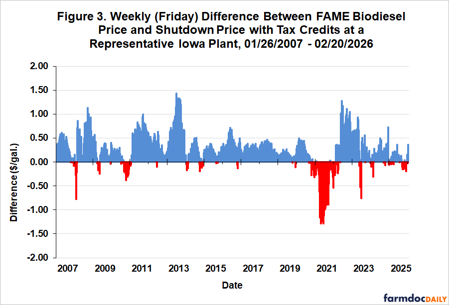 farmdocDaily's tweet image. 1/ The analysis presented in this article paints a stark picture of the #financial condition of FAME #biodiesel plants in the U.S. #Tax credits have been crucial to staving off an even larger wave of plant shutdowns in recent months.

farmdocdaily.illinois.edu/2026/03/biodie…