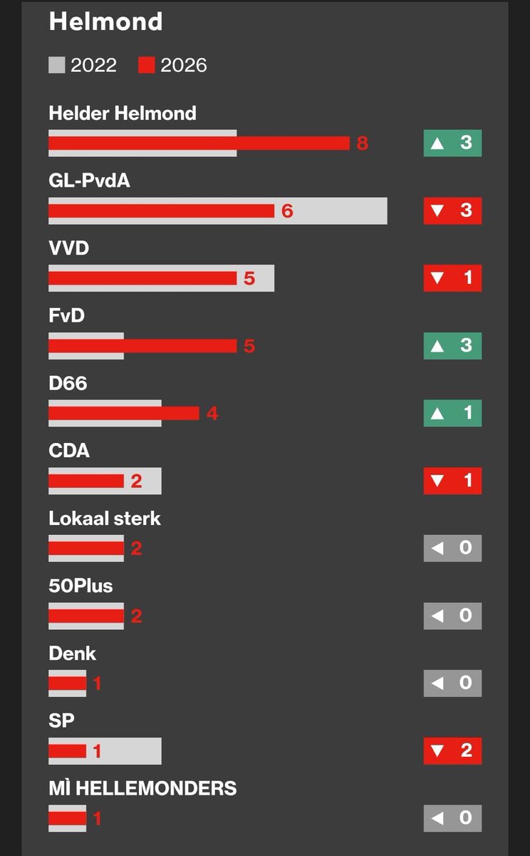 Wat een geweldig resultaat! 🎉

Helder Helmond is met maar liefst 8 zetels de grootste partij van Helmond geworden. Dit is een overwinning waar we enorm trots op zijn.

Een grote dank aan alle kiezers voor het vertrouwen, zonder jullie was dit niet mogelijk geweest! 🙌🧡