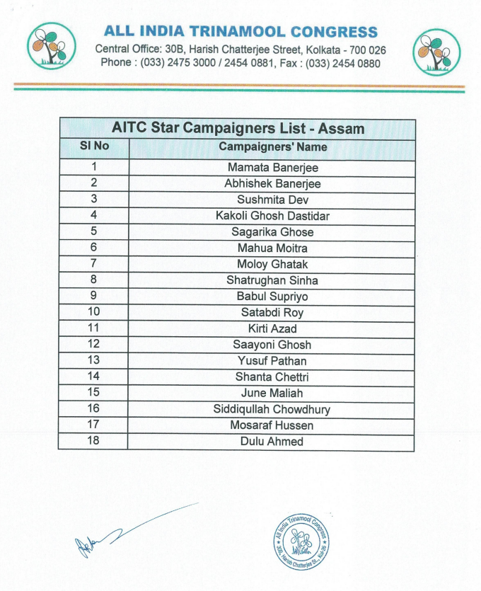 ANI's tweet photo. TMC releases a list of 18 star campaigners for the party's candidates for the upcoming Assam Assembly elections. 

CM Mamata Banerjee, national general secretary Abhishek Banerjee, among the star campaigners. https://t.co/Y4pyyhoKOJ