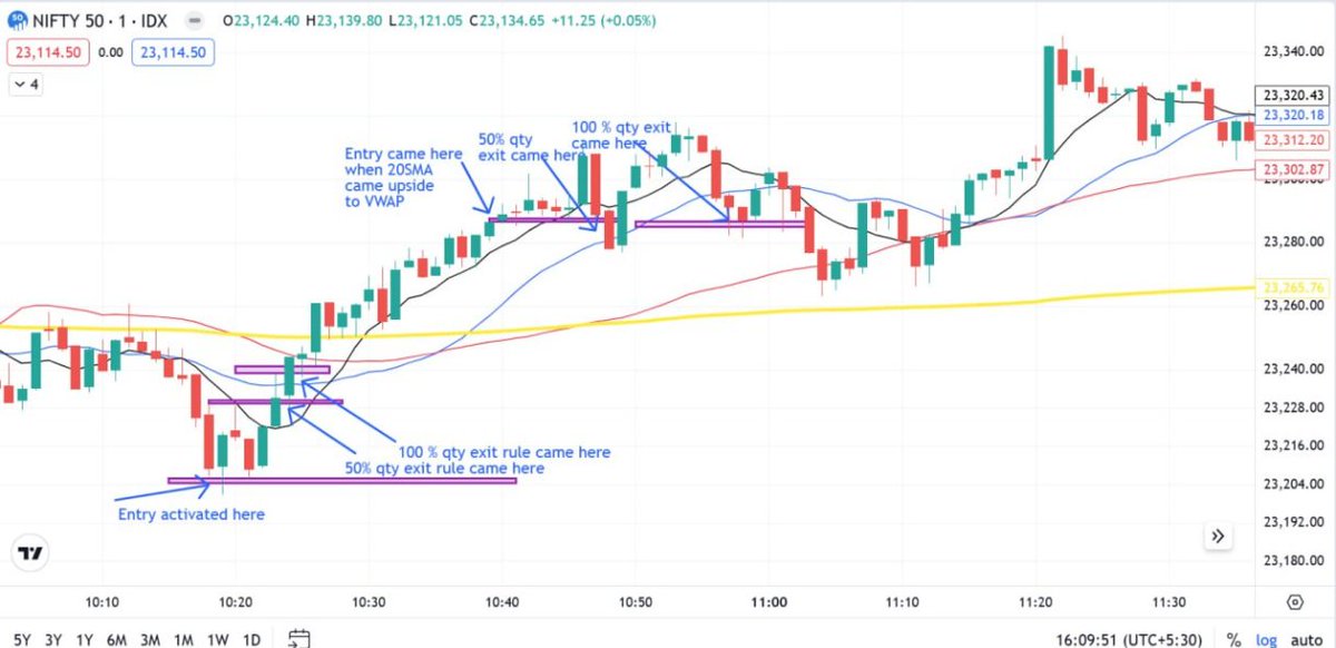 researchmantra0's tweet photo. #1min scalping learning chart

#nifty https://t.co/X3yW5N7yuO