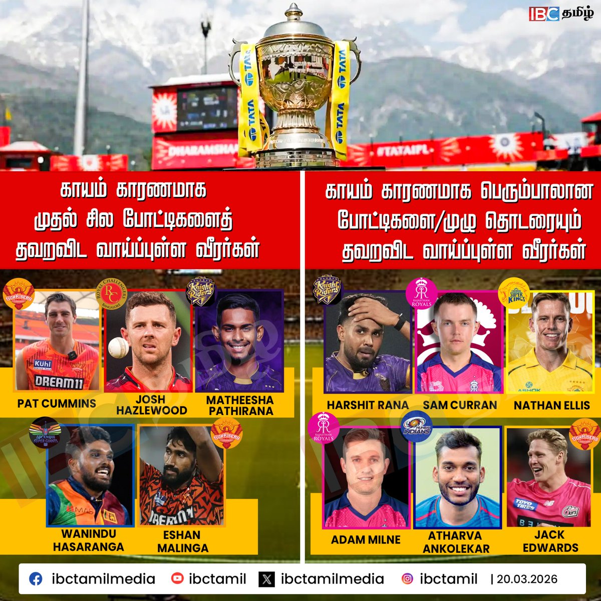 ibctamilmedia's tweet photo. காயத்தில் சிக்கிய வீரர்கள் | IPL | IPL Facts | IBC Tamil
#ipl #iplfacts #ibctamil https://t.co/5aK8o65wJ5