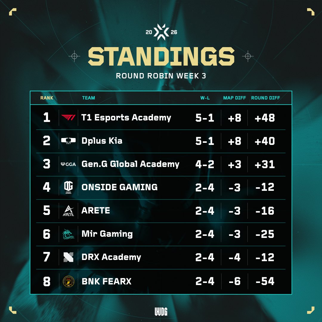 WDG VALORANT Challengers Korea tweet media