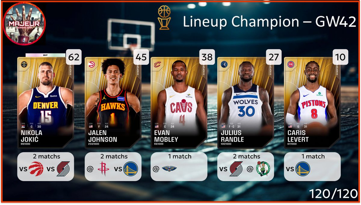 5majeursorare's tweet photo. C'est l'heure de la lineup Champion pour la #GameWeek42 sur @SorareNBA
N'hésitez pas à partager🔄, à liker ❤️ et à réagir pour toute question ou nous soutenir ! https://t.co/rLQTgReXsT